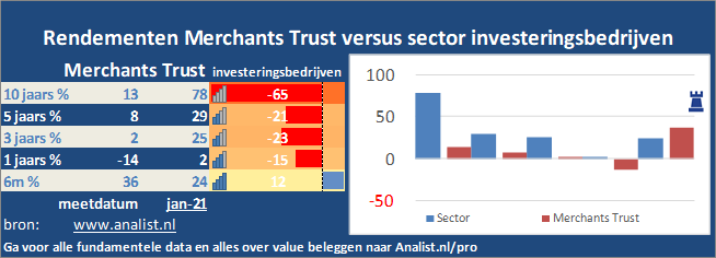 beurskoers/><br></div>De voorbije 8 maanden (januari 2020 tot augustus 2020), waren verliesgevend voor de beleggers, het aandeel  verloor  ruim 36 procent. </p><p class=